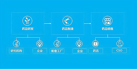 藥品商業(yè)公司未來(lái)發(fā)展前景 信息咨詢服務(wù)的關(guān)鍵作用